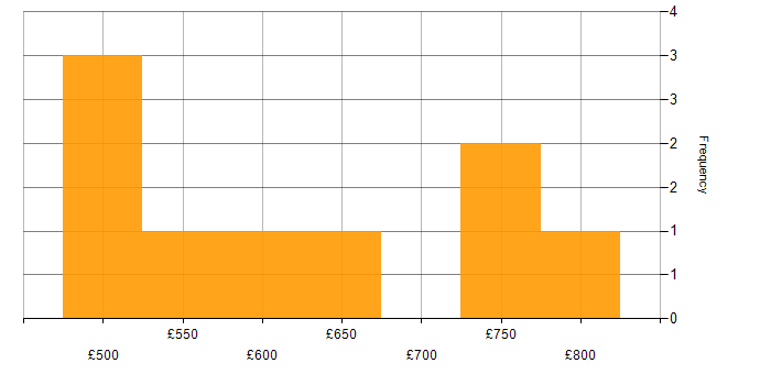 Daily rate histogram for DevSecOps in Wiltshire