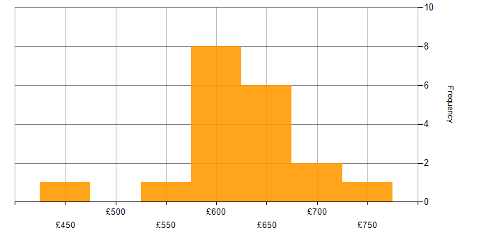 Daily rate histogram for DevSecOps Engineer in the UK excluding London