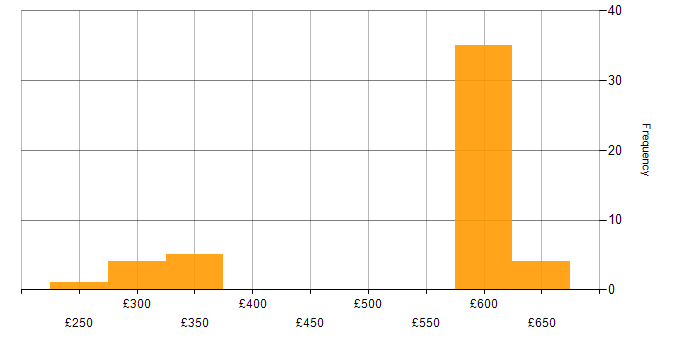 Daily rate histogram for DHCP in Berkshire