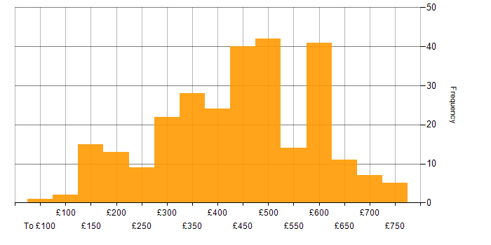 Daily rate histogram for DHCP in England
