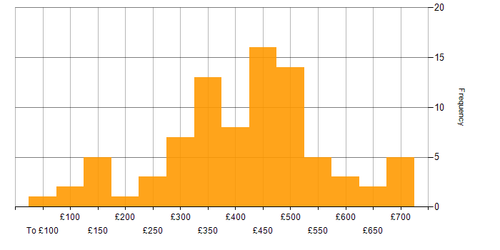 Daily rate histogram for DHCP in London