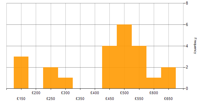 Daily rate histogram for DHCP in the South West