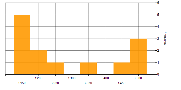 Daily rate histogram for DHCP in Surrey