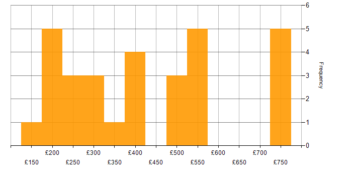 Daily rate histogram for DHCP in the West Midlands