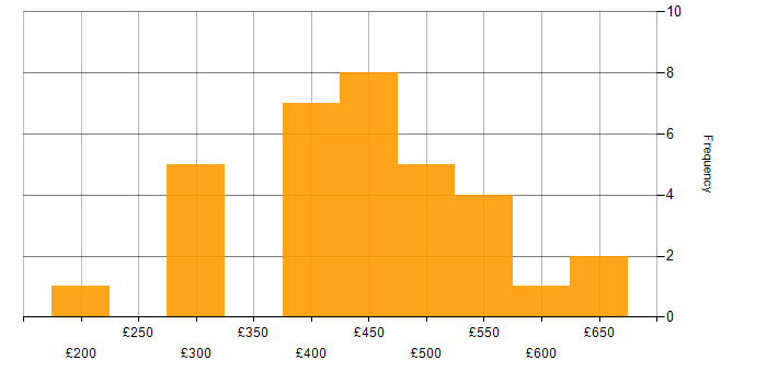 Daily rate histogram for Digital Analyst in England