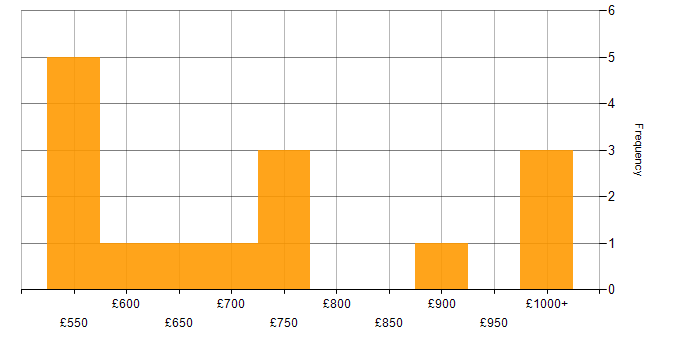Daily rate histogram for Digital Architect in England
