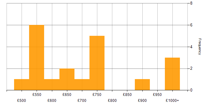 Daily rate histogram for Digital Architect in the UK