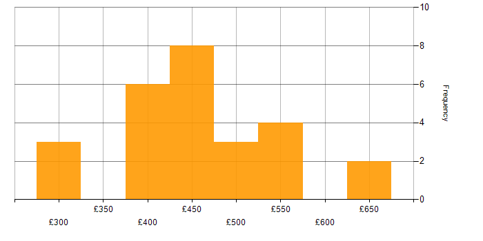 Daily rate histogram for Digital Business Analyst in England