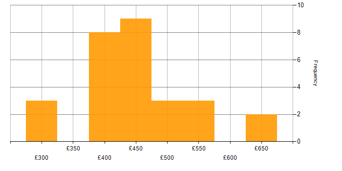 Daily rate histogram for Digital Business Analyst in the UK
