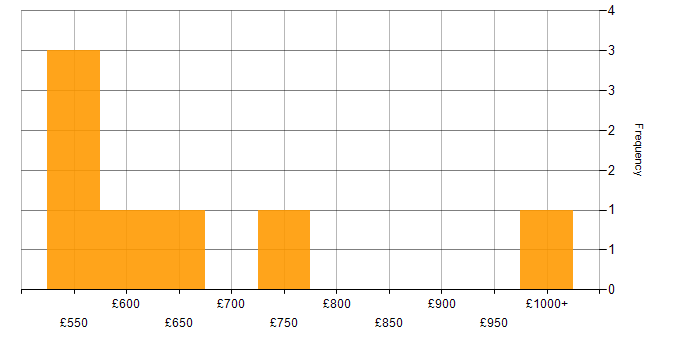 Daily rate histogram for Digital Engineering in the UK