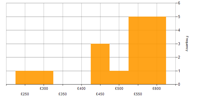 Daily rate histogram for Digital Marketing in Bristol