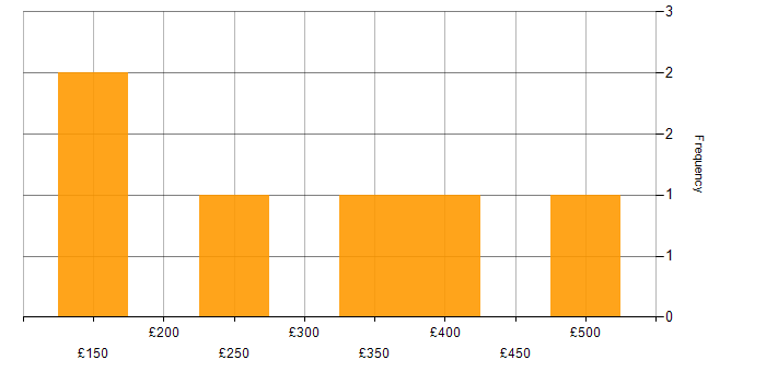 Daily rate histogram for Digital Marketing in the City of London