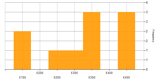 Daily rate histogram for Digital Marketing in the East of England