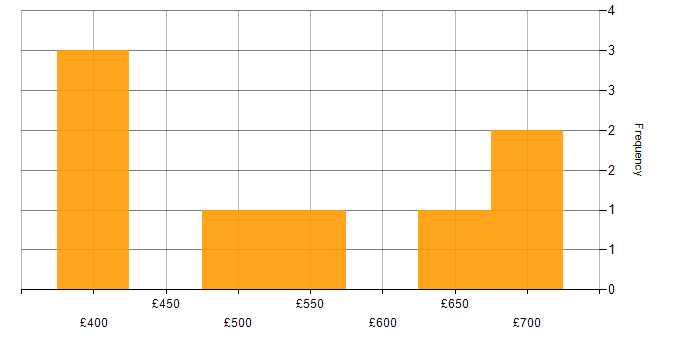 Daily rate histogram for Digital Marketing in Manchester