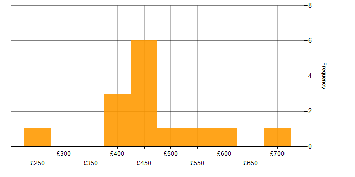 Daily rate histogram for Digital Marketing in the North of England