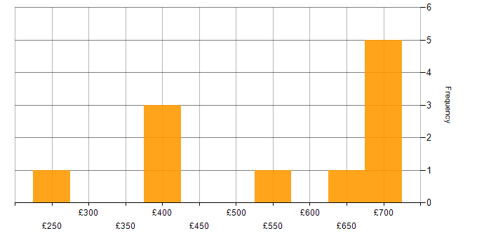 Daily rate histogram for Digital Marketing in the North West