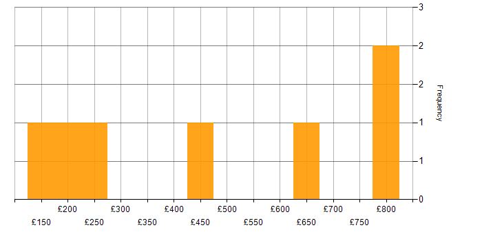Daily rate histogram for Digital Marketing in the Thames Valley