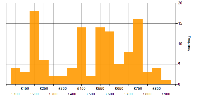 Daily rate histogram for Digital Marketing in the UK excluding London