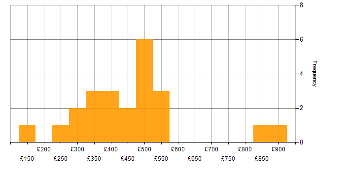 Daily rate histogram for Digital Media in England