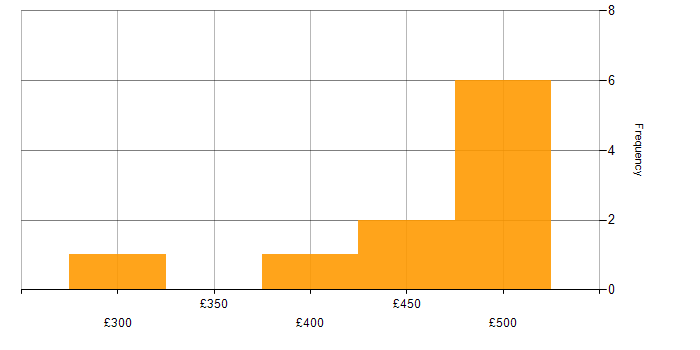 Daily rate histogram for Digital Media in the UK excluding London
