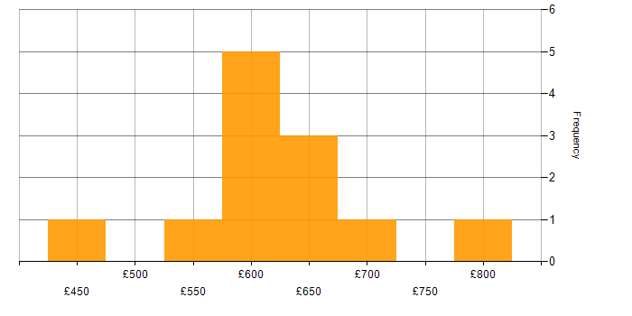 Daily rate histogram for Digital Product Manager in the UK