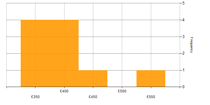 Daily rate histogram for Digital Project Manager in the South East