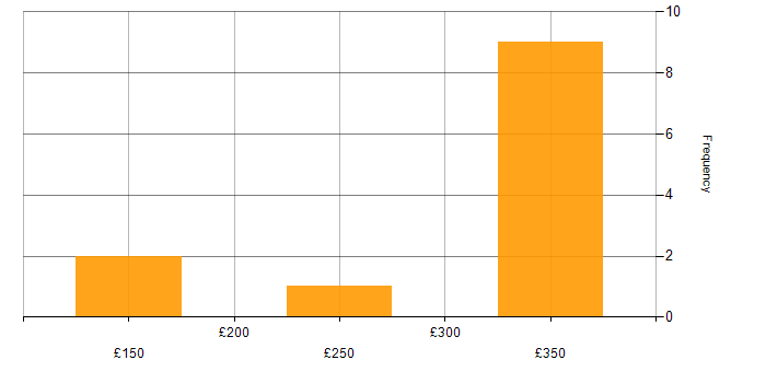 Daily rate histogram for Digital Signage in the UK