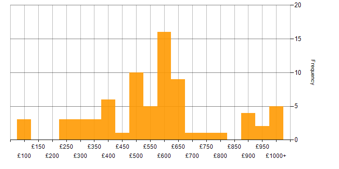 Daily rate histogram for Digital Strategy in England