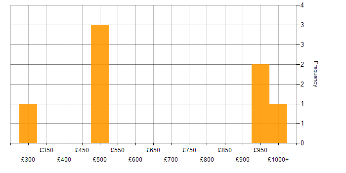 Daily rate histogram for Digital Strategy in the South East