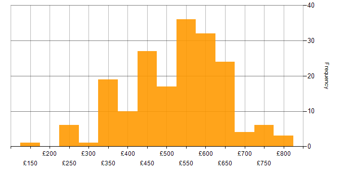 Daily rate histogram for Digital Transformation Programme in England