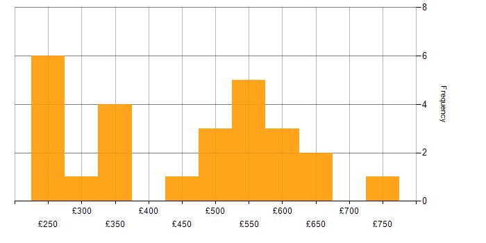 Daily rate histogram for Digital Transformation Programme in Manchester