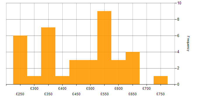Daily rate histogram for Digital Transformation Programme in the North of England
