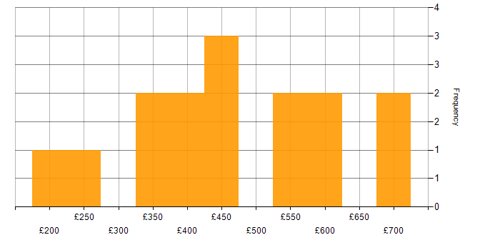 Daily rate histogram for Digital Transformation Programme in Scotland
