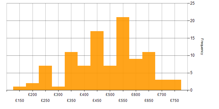 Daily rate histogram for Digital Transformation Programme in the UK excluding London