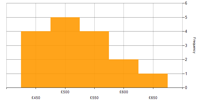 Daily rate histogram for Dimensional Modelling in London