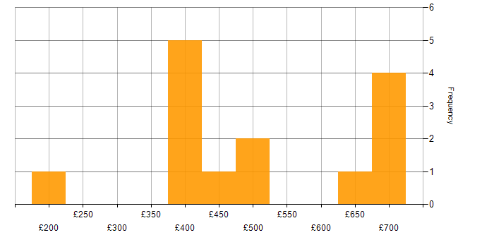 Daily rate histogram for Dimensional Modelling in the UK excluding London