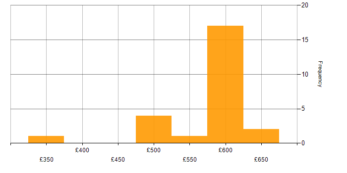 Daily rate histogram for Disaster Recovery in Berkshire