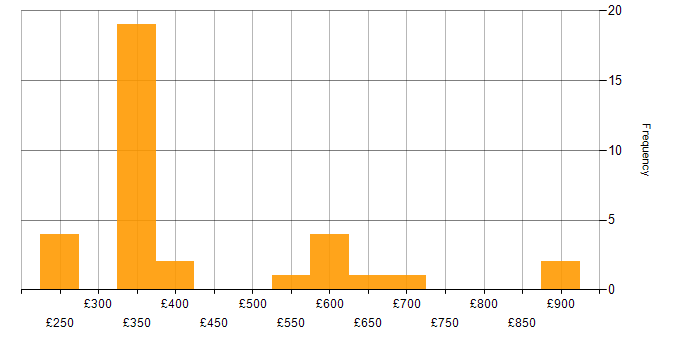 Daily rate histogram for Disaster Recovery in Central London
