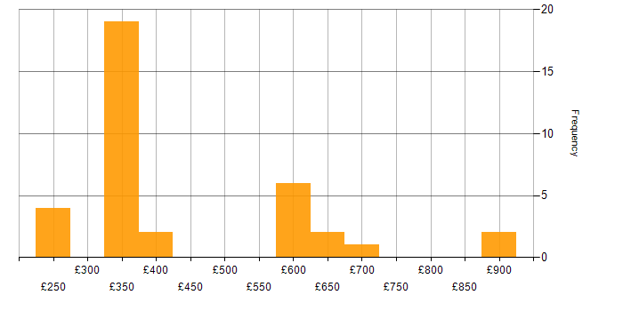 Daily rate histogram for Disaster Recovery in the City of London