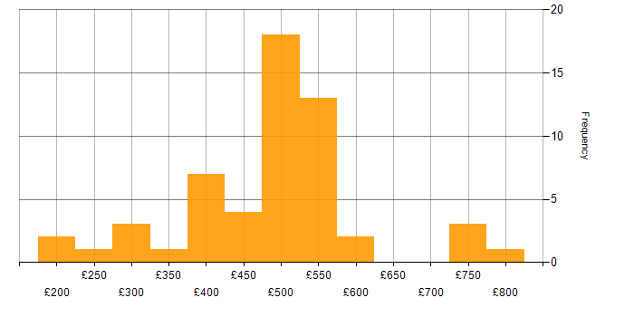 Daily rate histogram for Disaster Recovery in the North of England