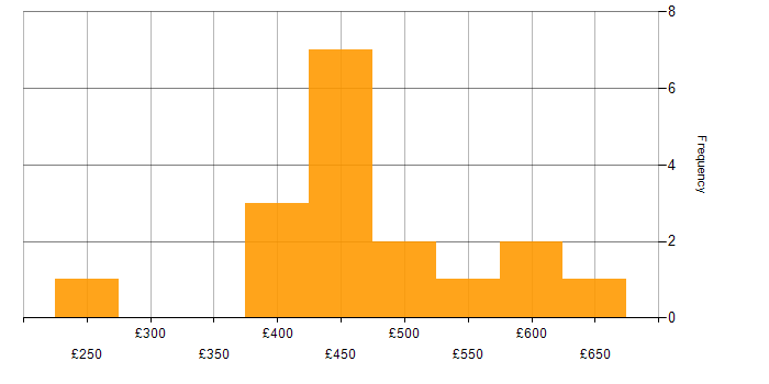 Daily rate histogram for Disaster Recovery in Scotland