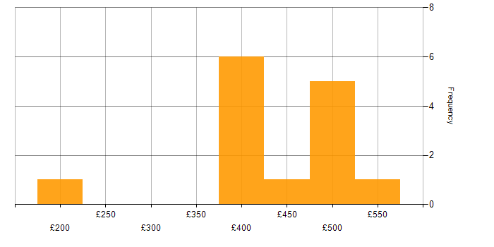 Daily rate histogram for Disaster Recovery in Sheffield