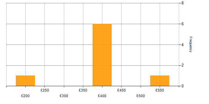 Daily rate histogram for Disaster Recovery in South Yorkshire