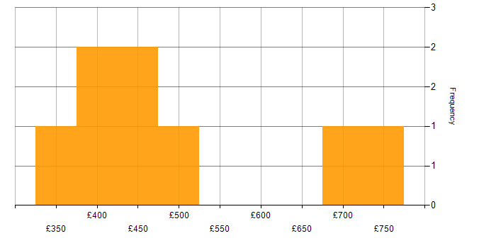 Daily rate histogram for Disaster Recovery in Surrey