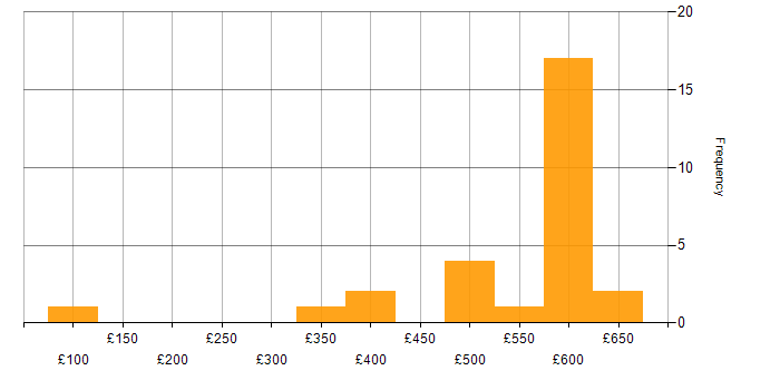 Daily rate histogram for Disaster Recovery in the Thames Valley