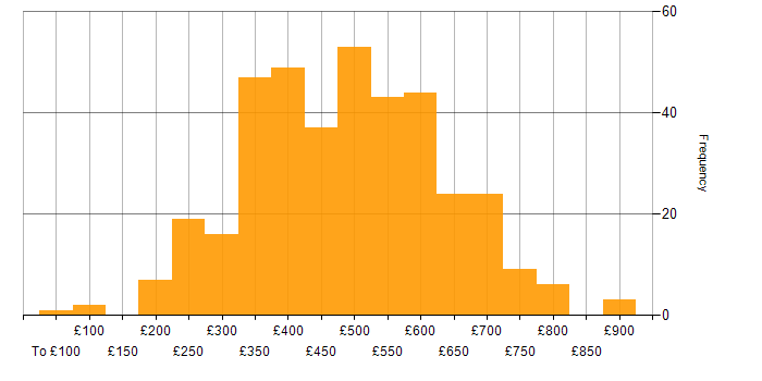 Daily rate histogram for Disaster Recovery in the UK