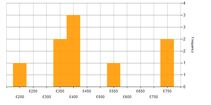 Daily rate histogram for Disaster Recovery in the West Midlands