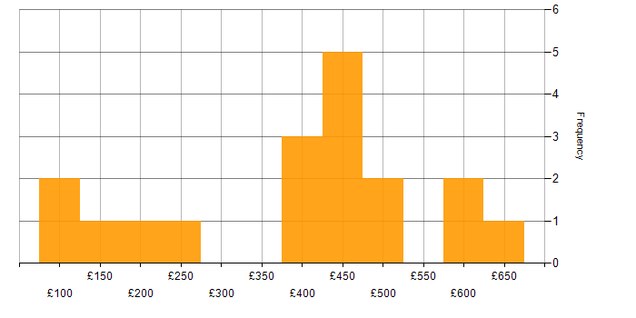 Daily rate histogram for Disclosure Scotland in Glasgow