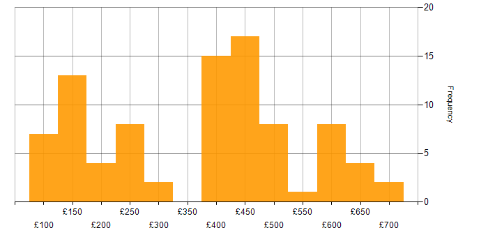 Daily rate histogram for Disclosure Scotland in the UK excluding London