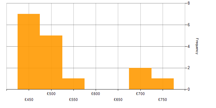 Daily rate histogram for Distributed Denial-of-Service in London